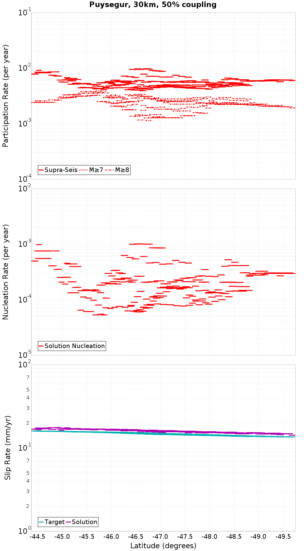 Along-strike plot