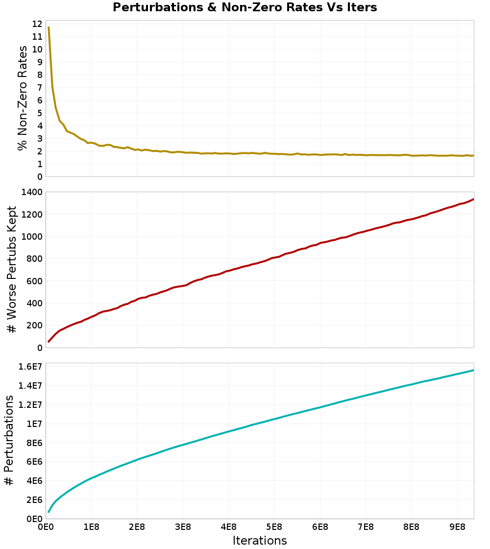 Perturbations