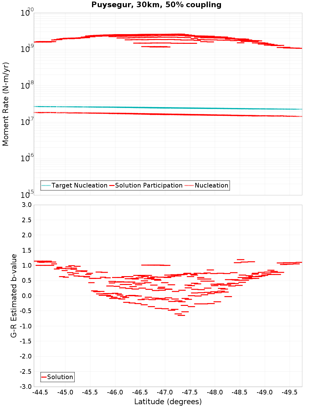 Along-strike plot
