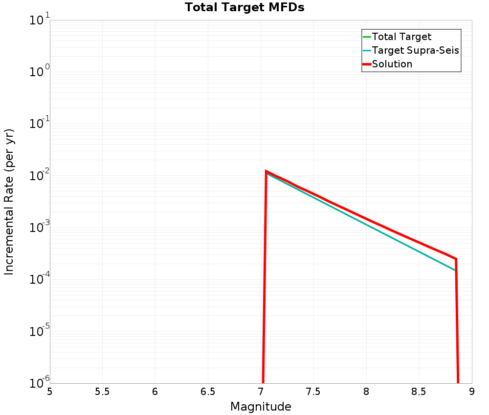 Incremental Plot