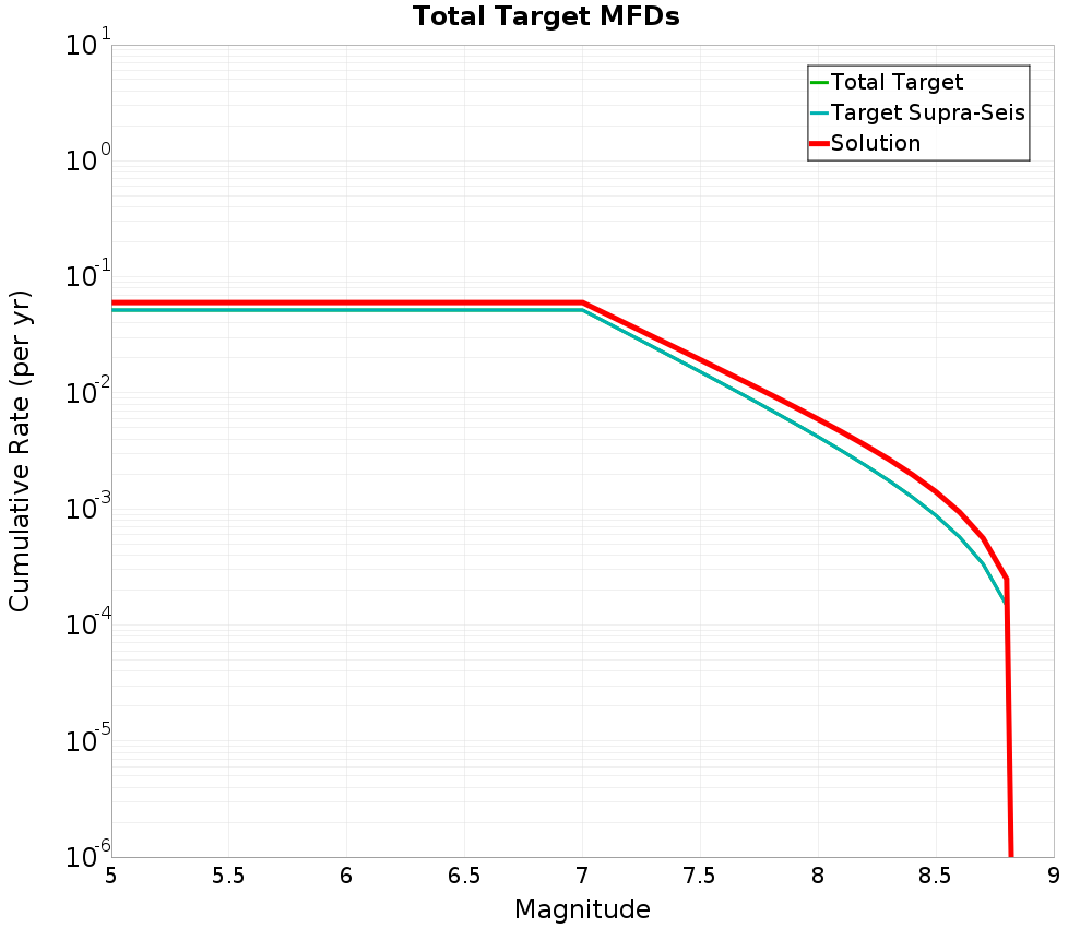Cumulative Plot