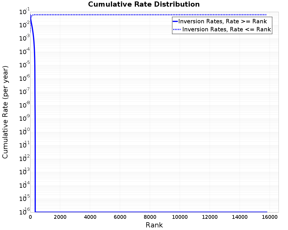 Cumulative Rate Distribution