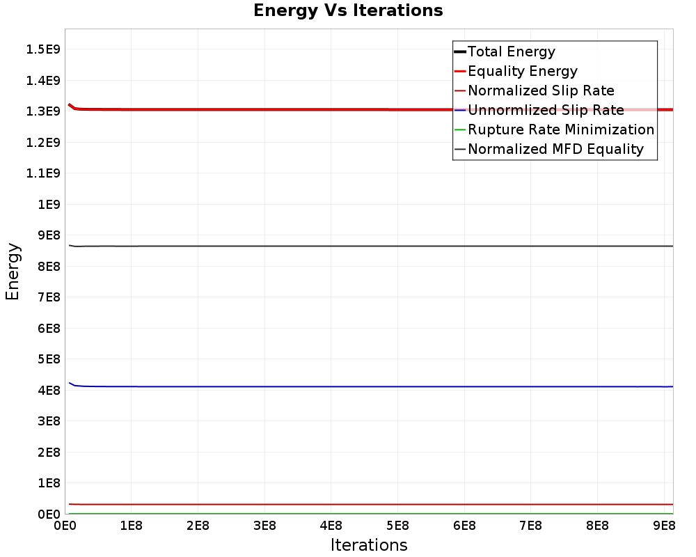 Energy vs Iterations