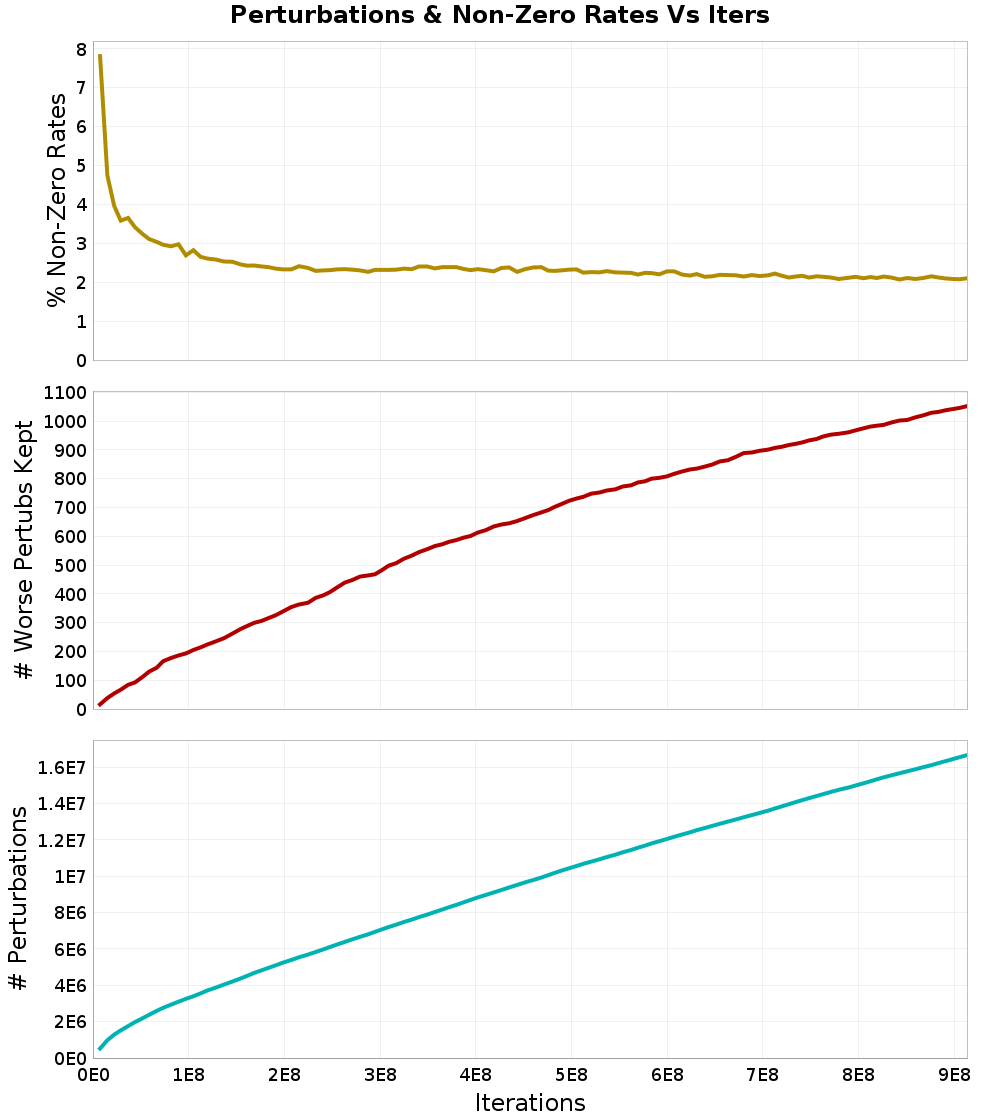 Perturbations