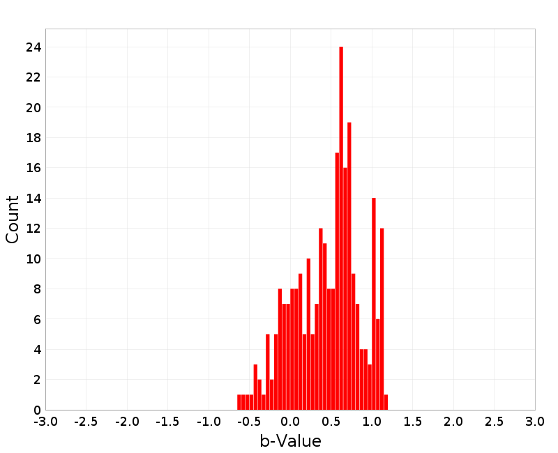Histogram