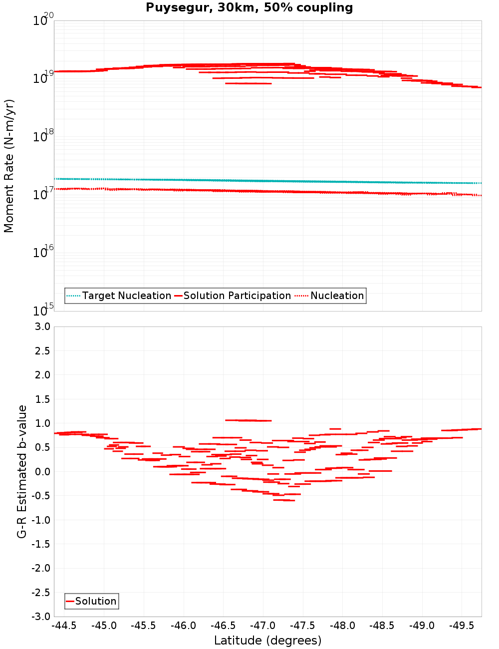 Along-strike plot