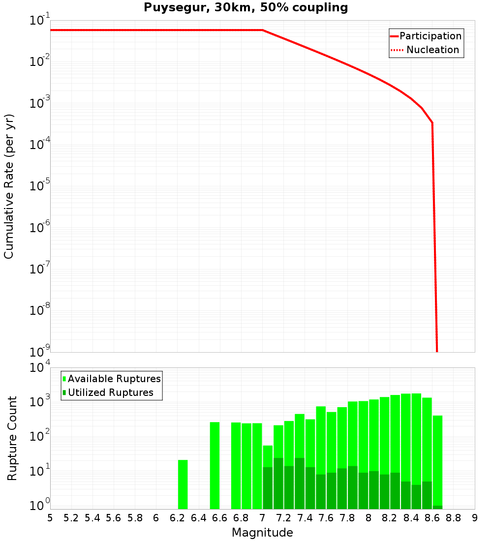 Cumulative Plot