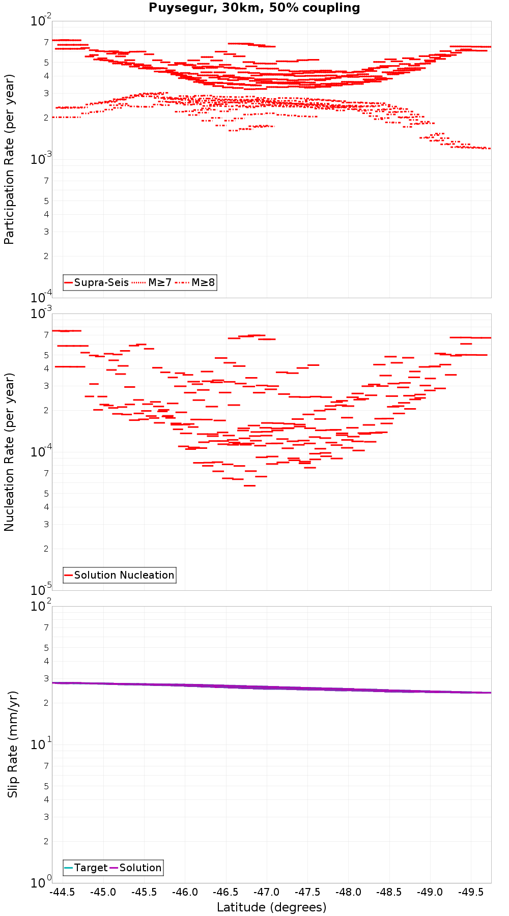 Along-strike plot