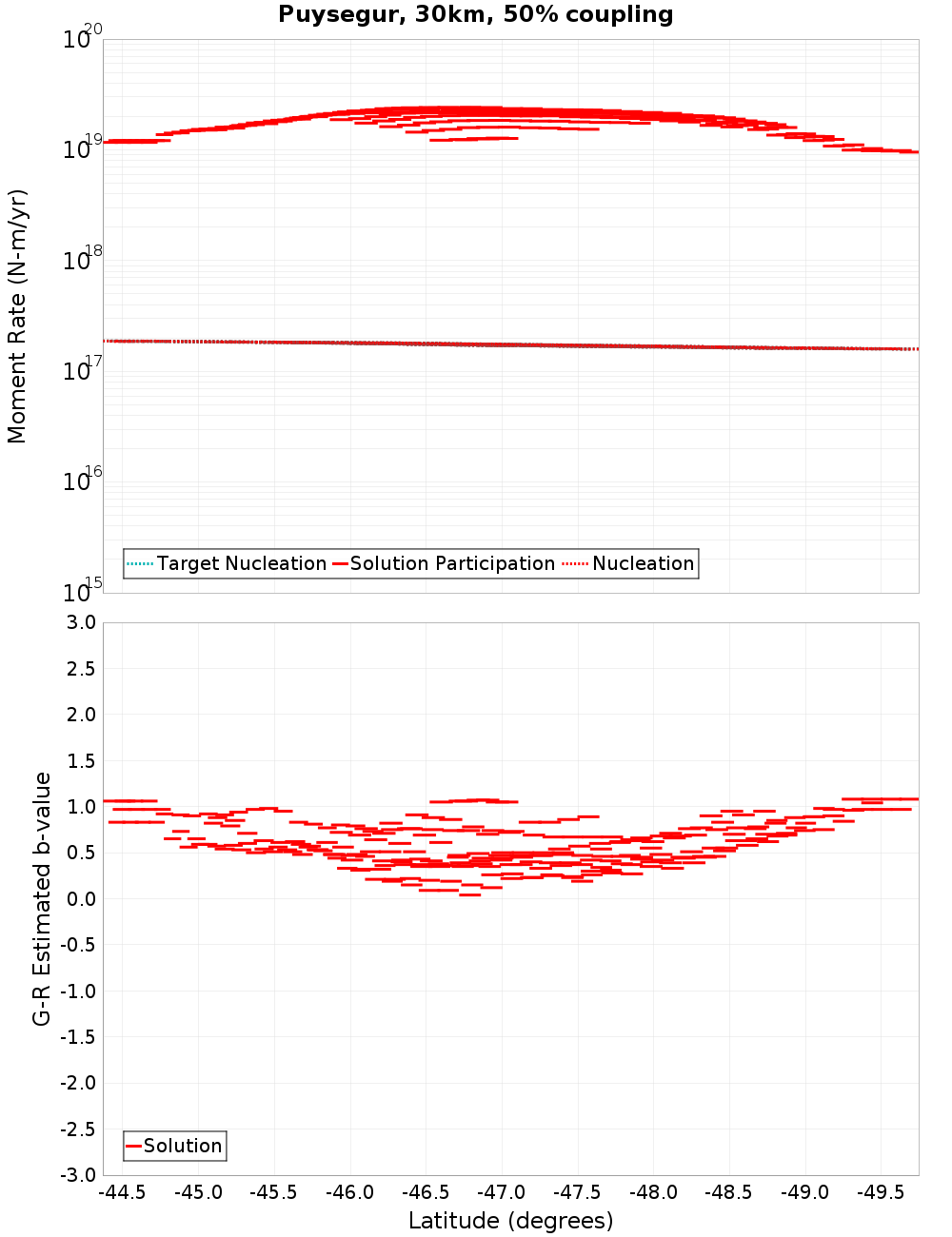 Along-strike plot