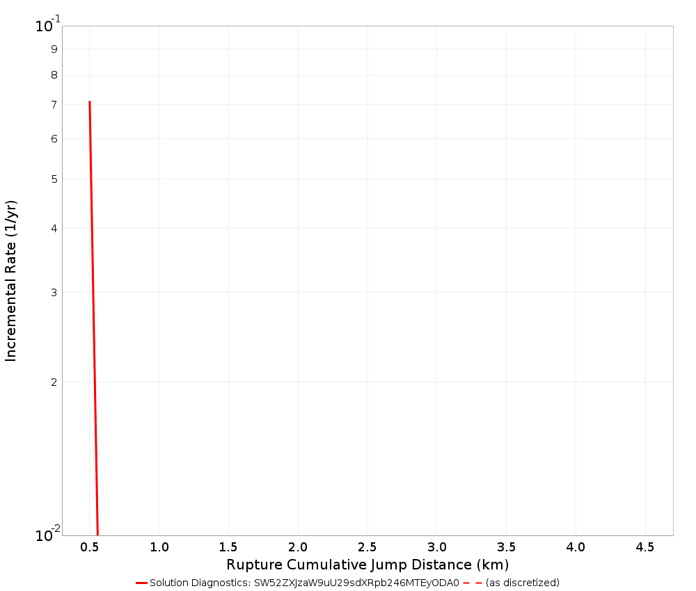 Cumulative Jump Dist Plot
