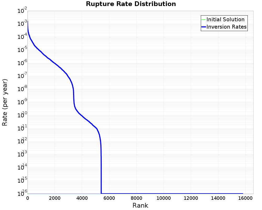 Rate Distribution