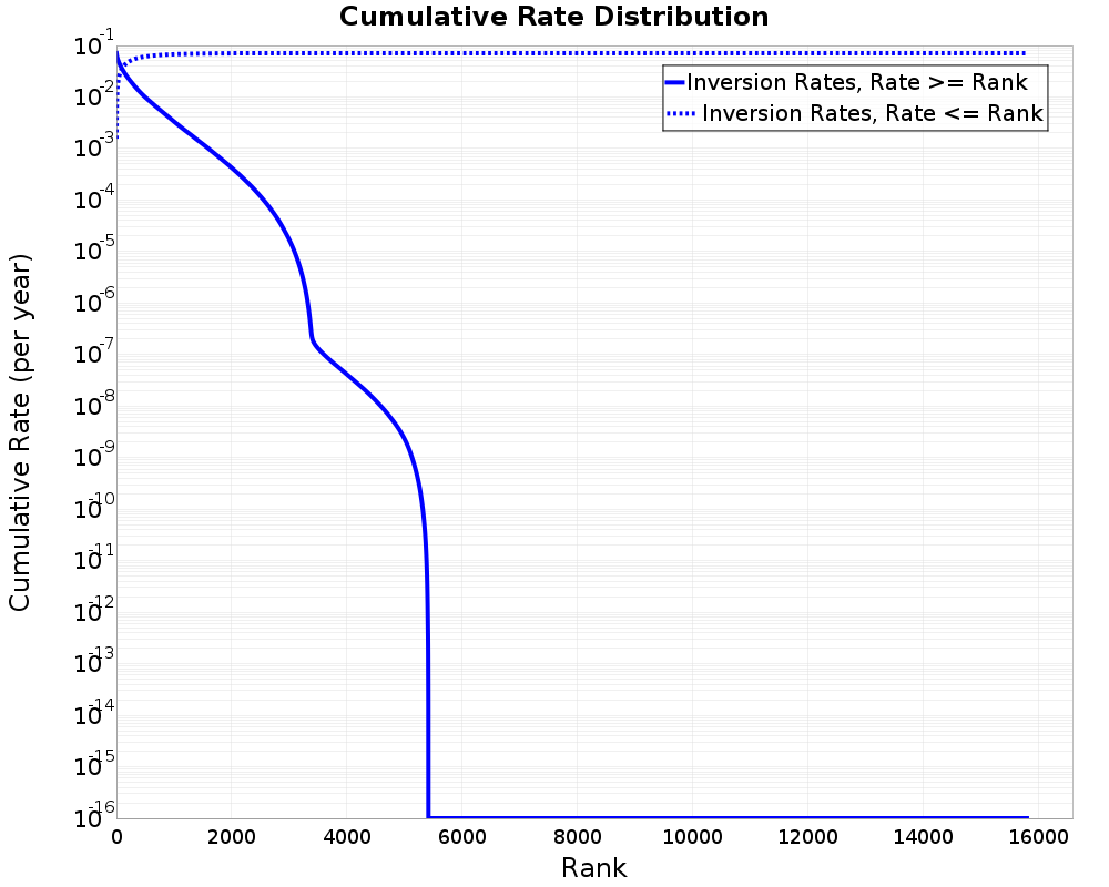 Cumulative Rate Distribution