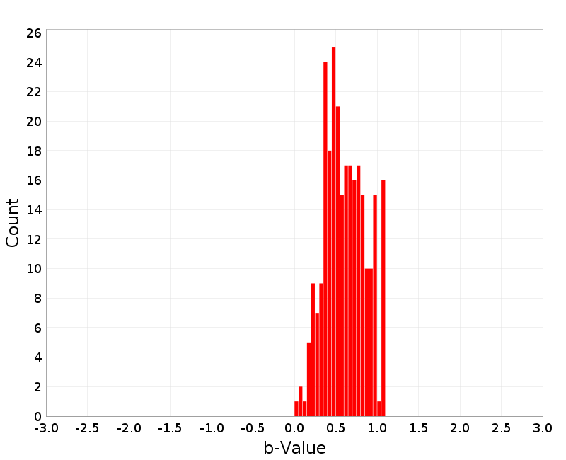 Histogram