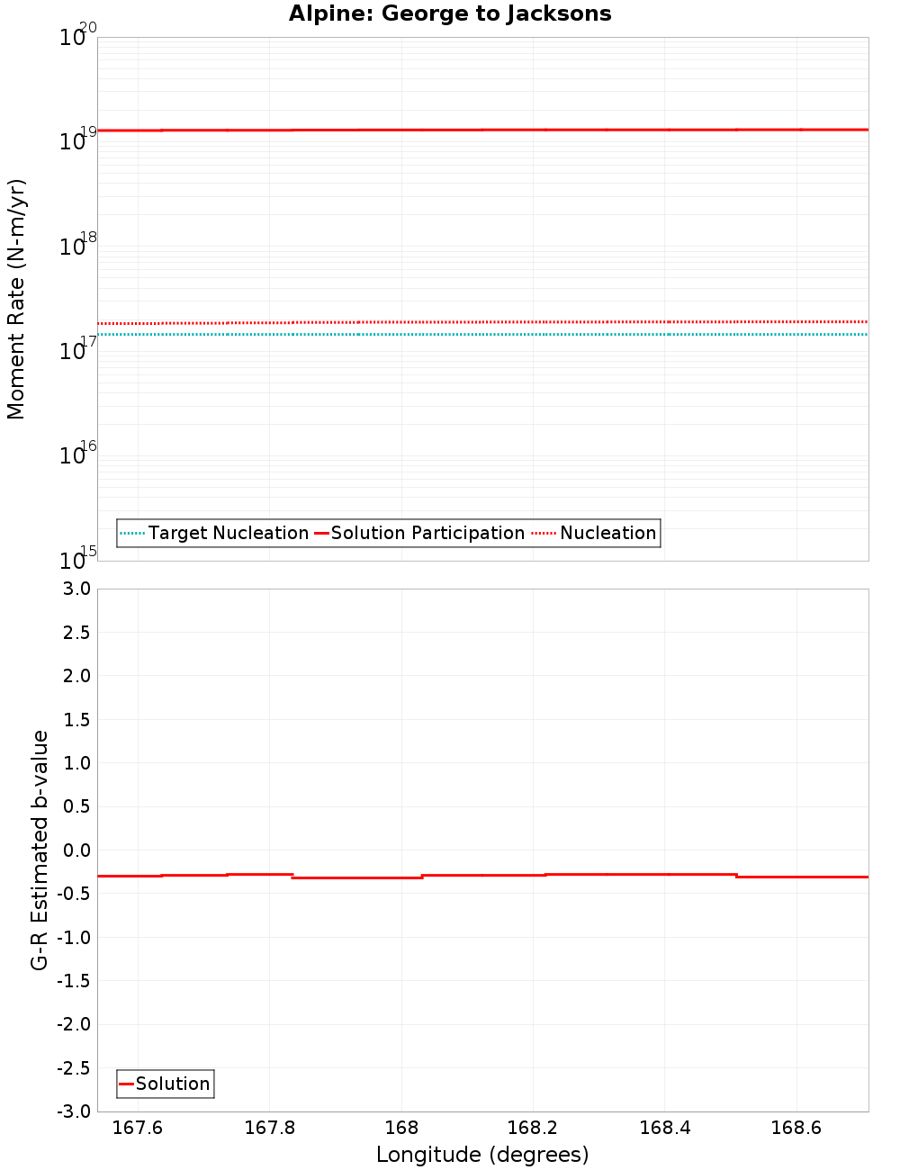 Along-strike plot