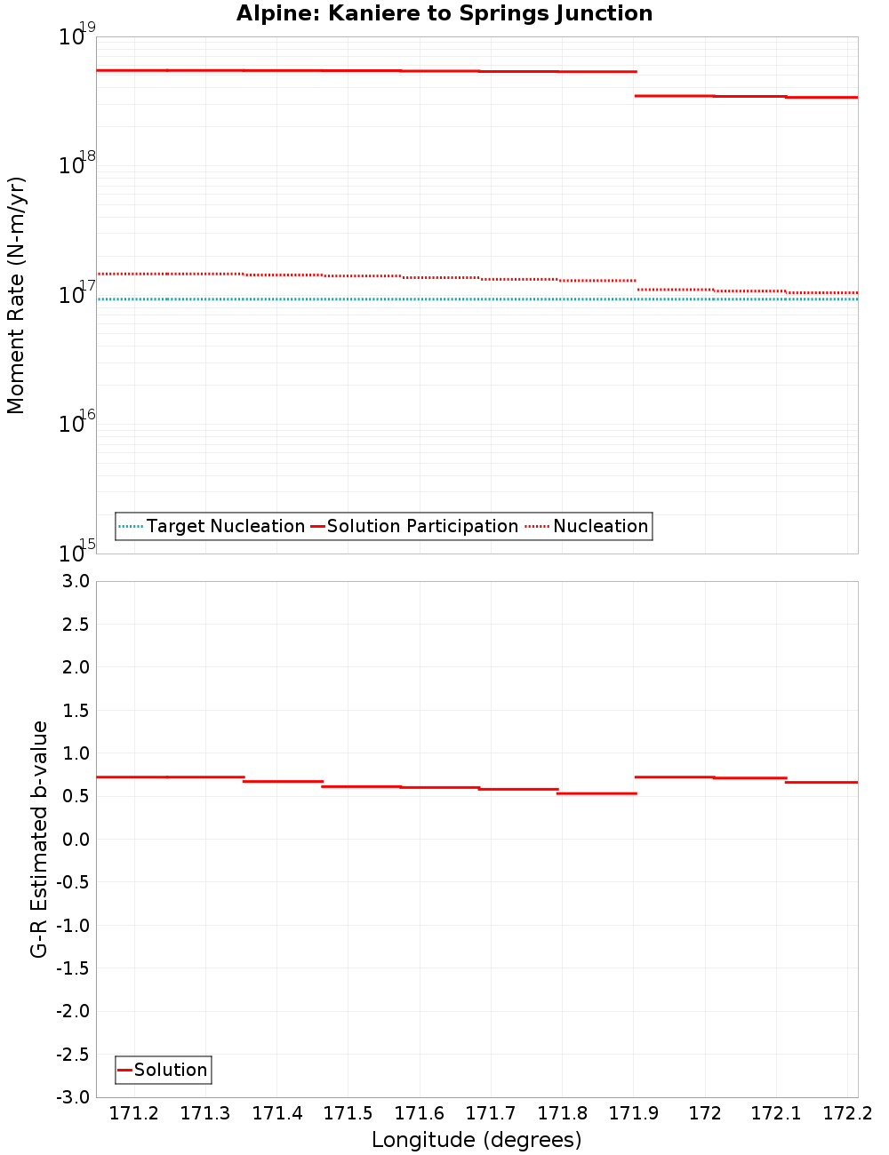 Along-strike plot
