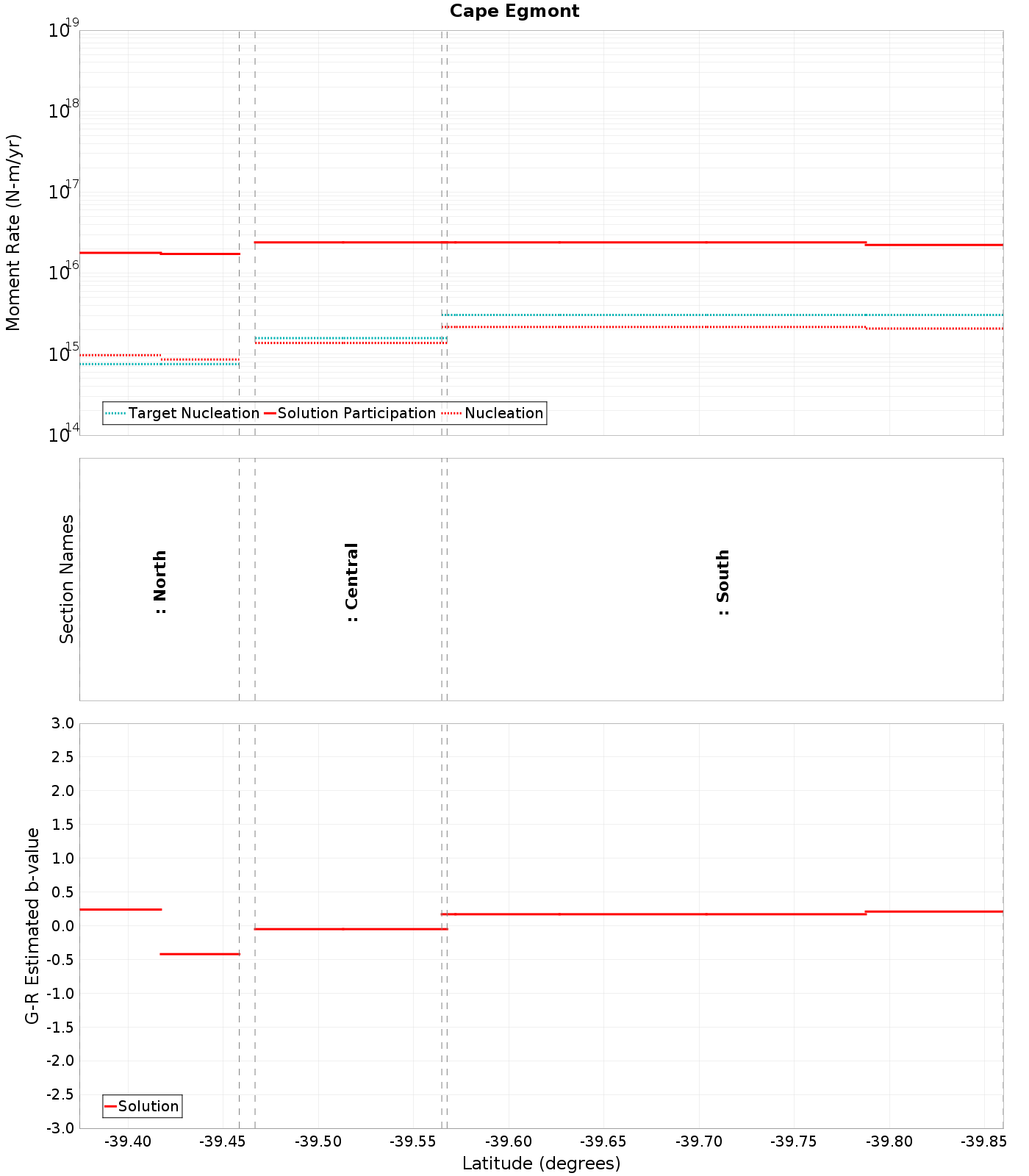 Along-strike plot