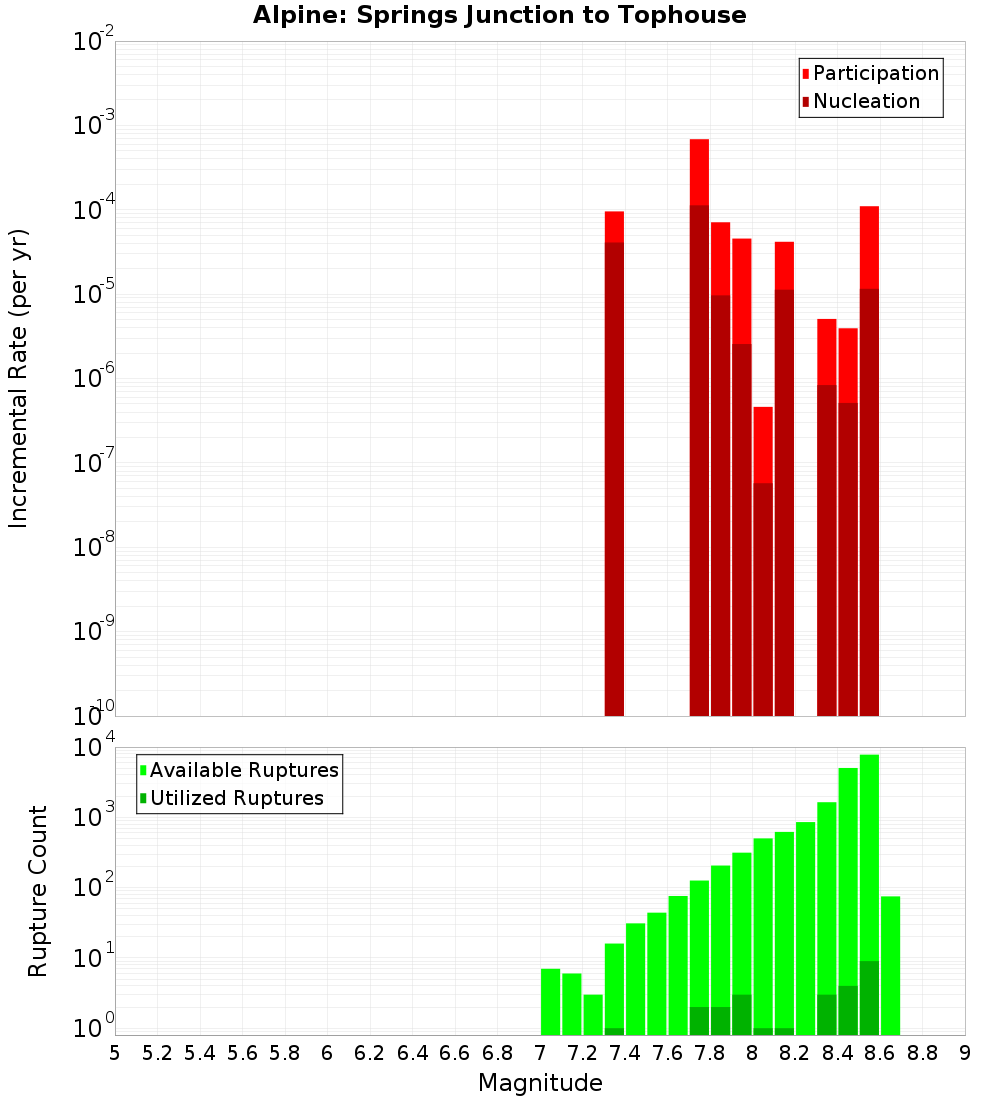 Incremental Plot