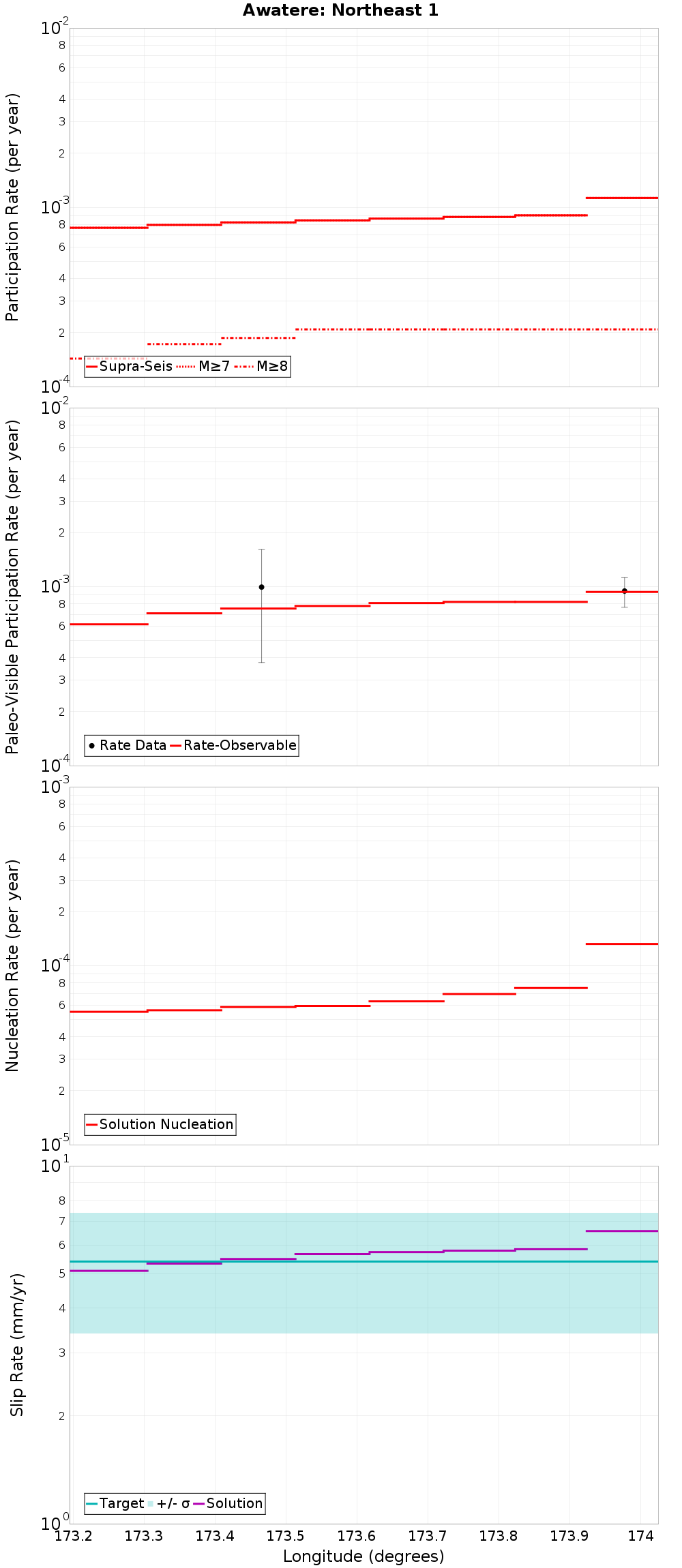 Along-strike plot