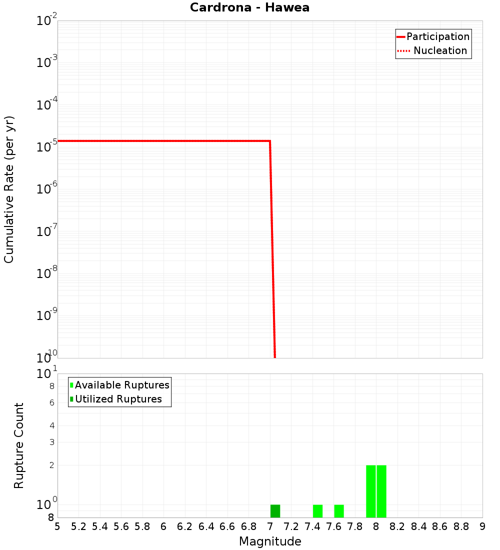 Cumulative Plot