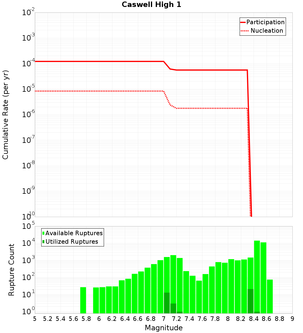 Cumulative Plot