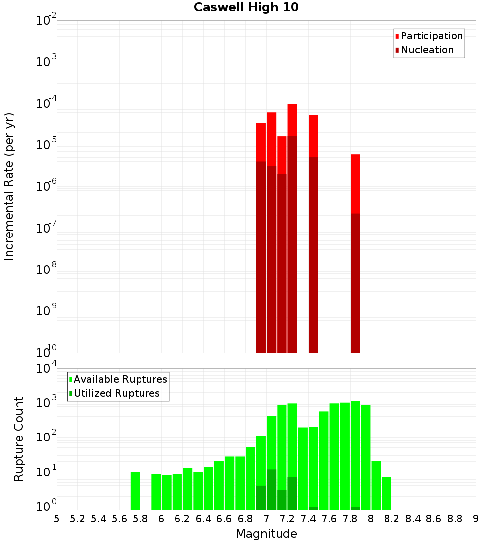 Incremental Plot