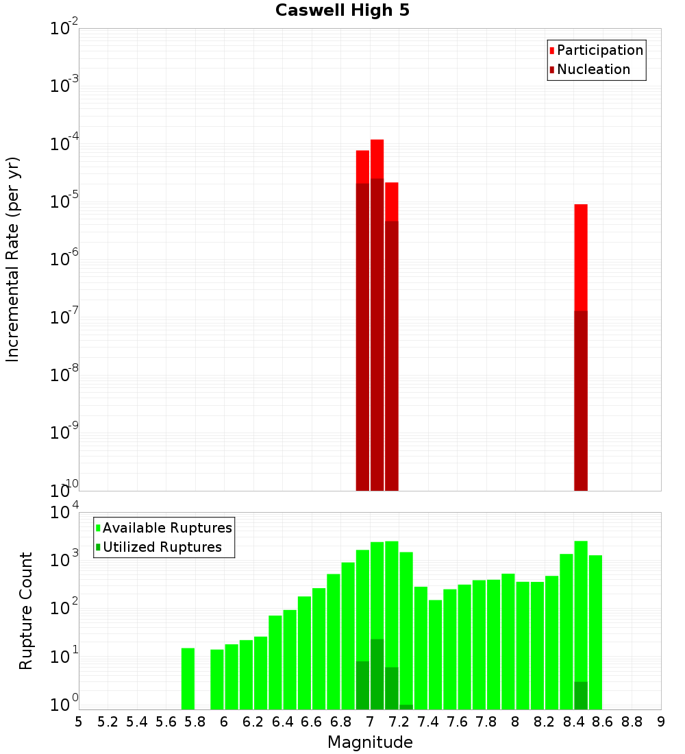 Incremental Plot