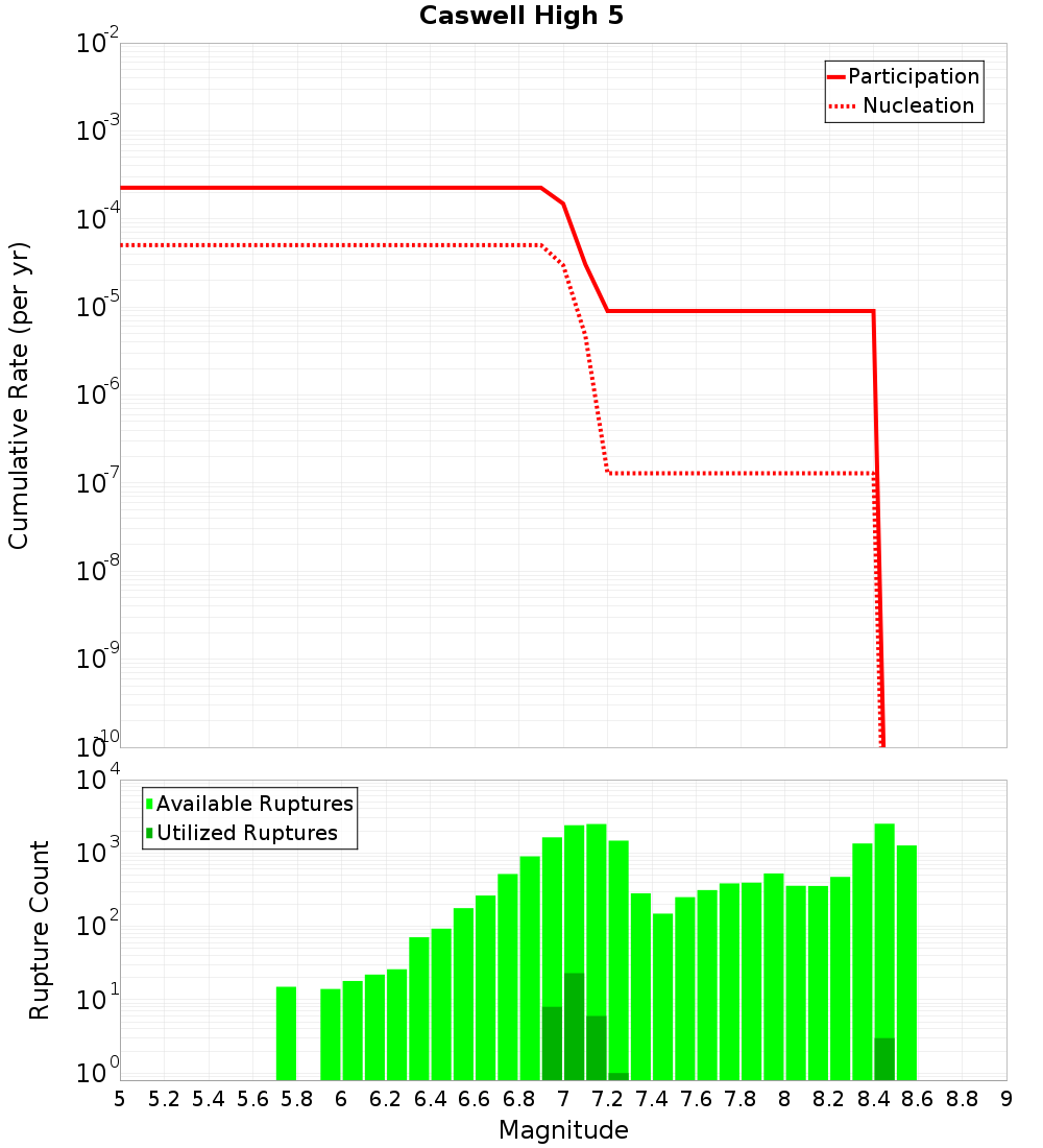 Cumulative Plot