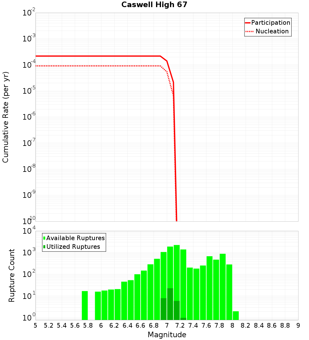 Cumulative Plot