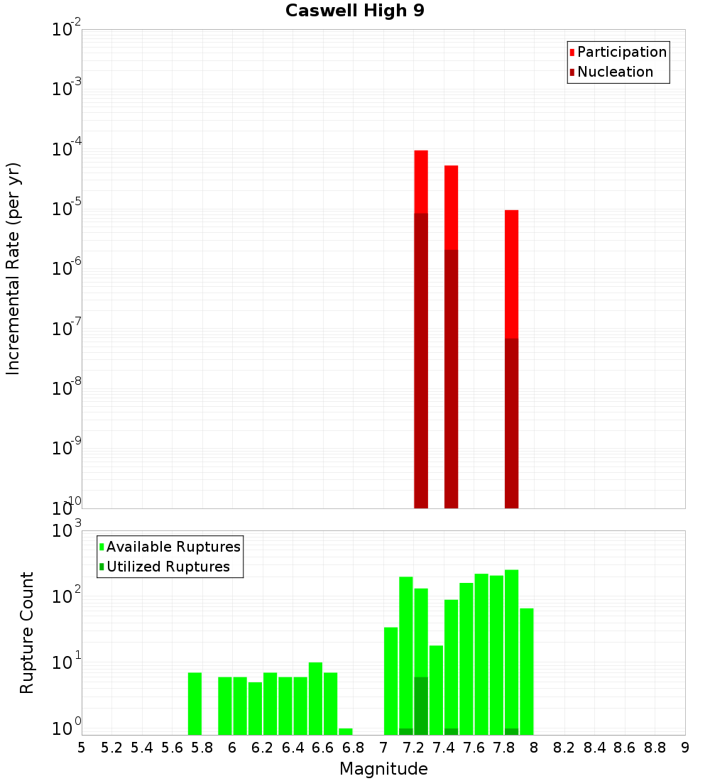 Incremental Plot