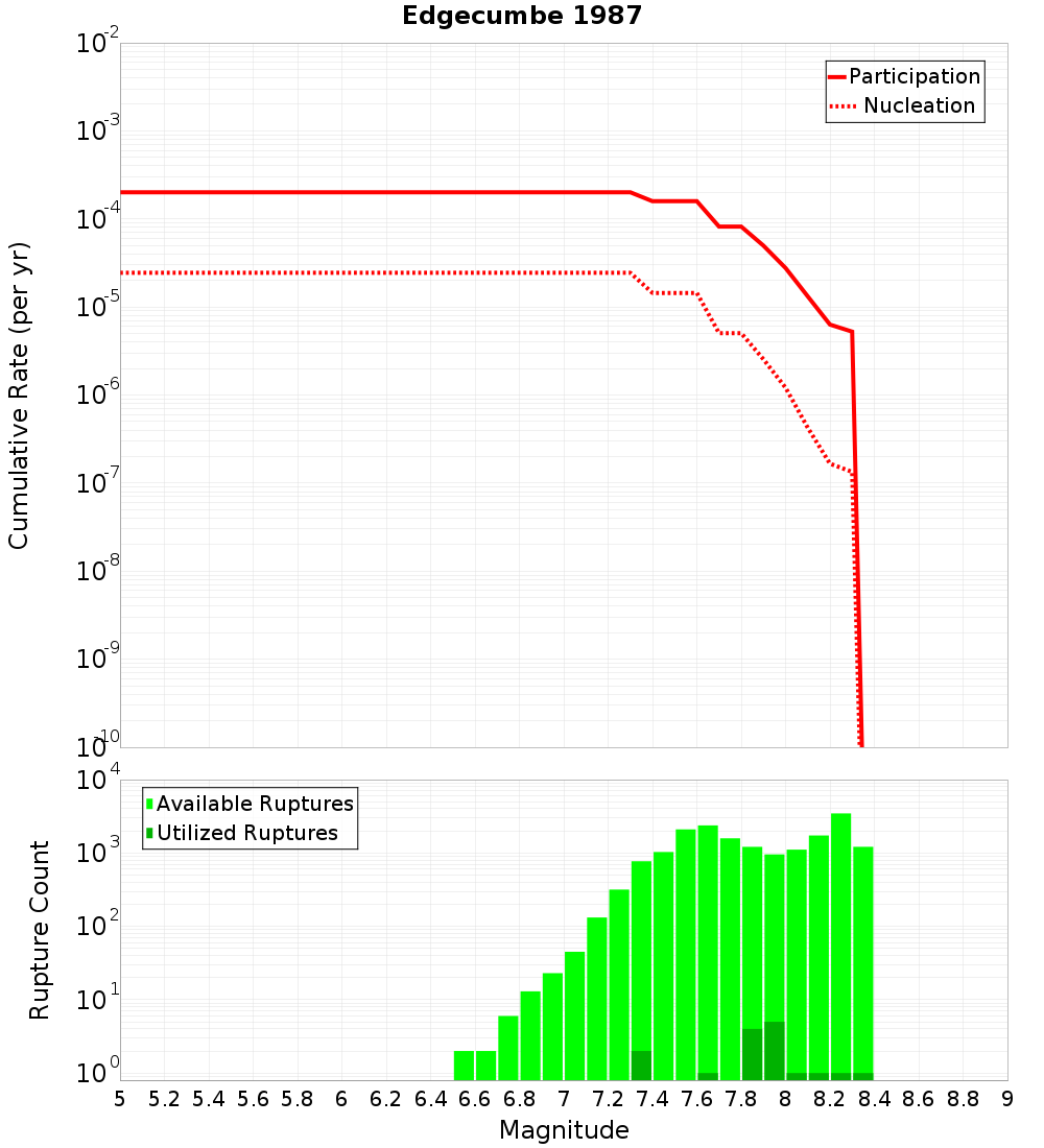 Cumulative Plot