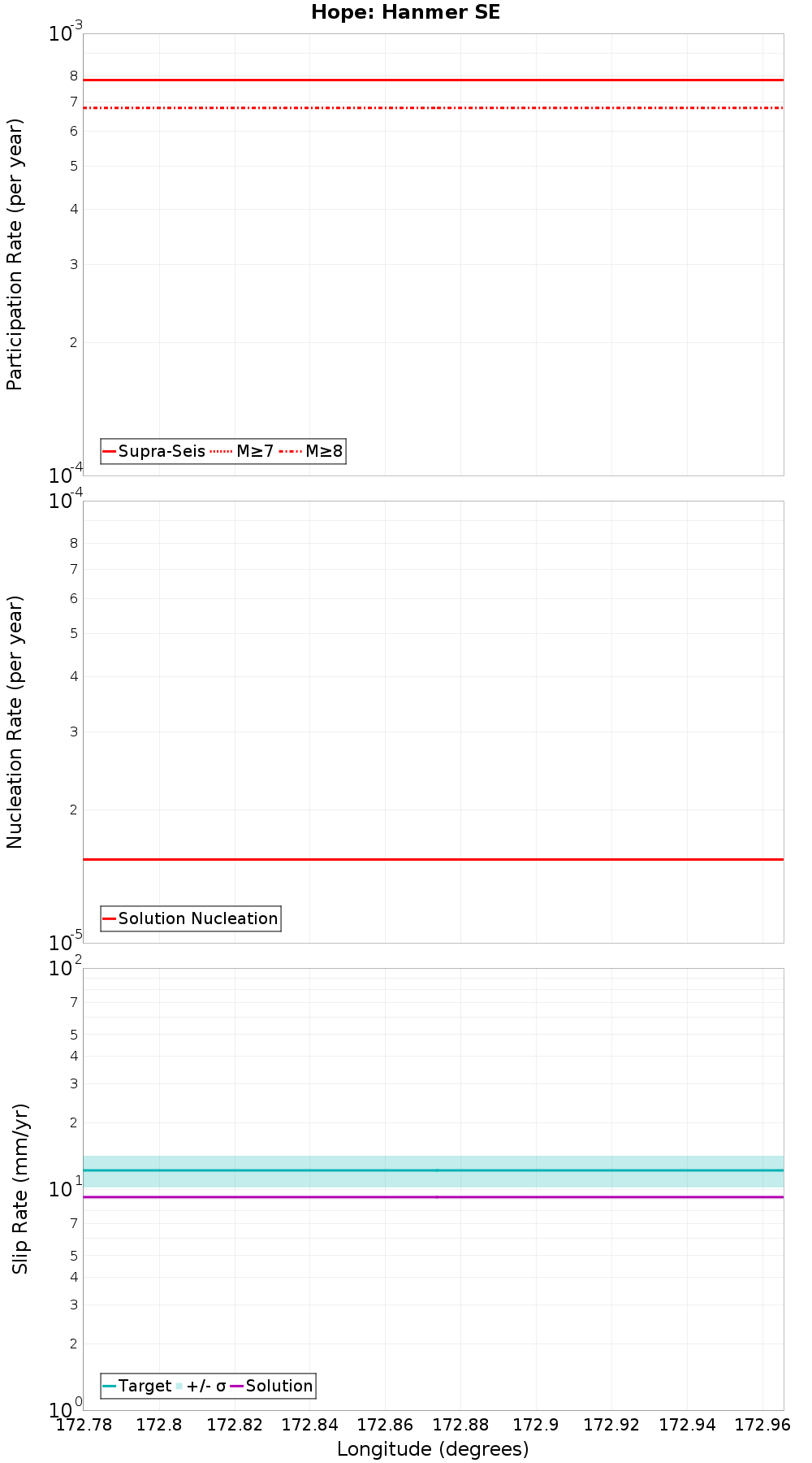 Along-strike plot