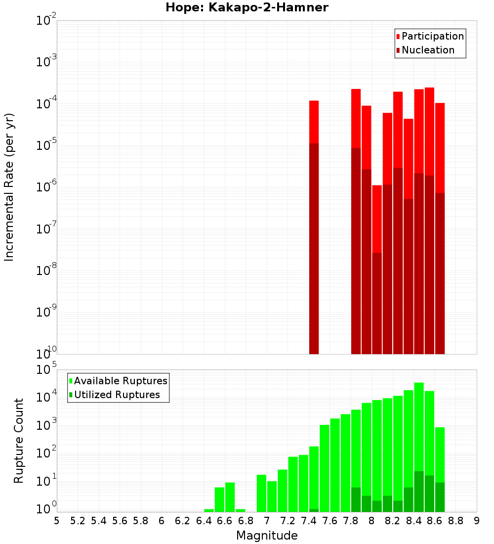 Incremental Plot
