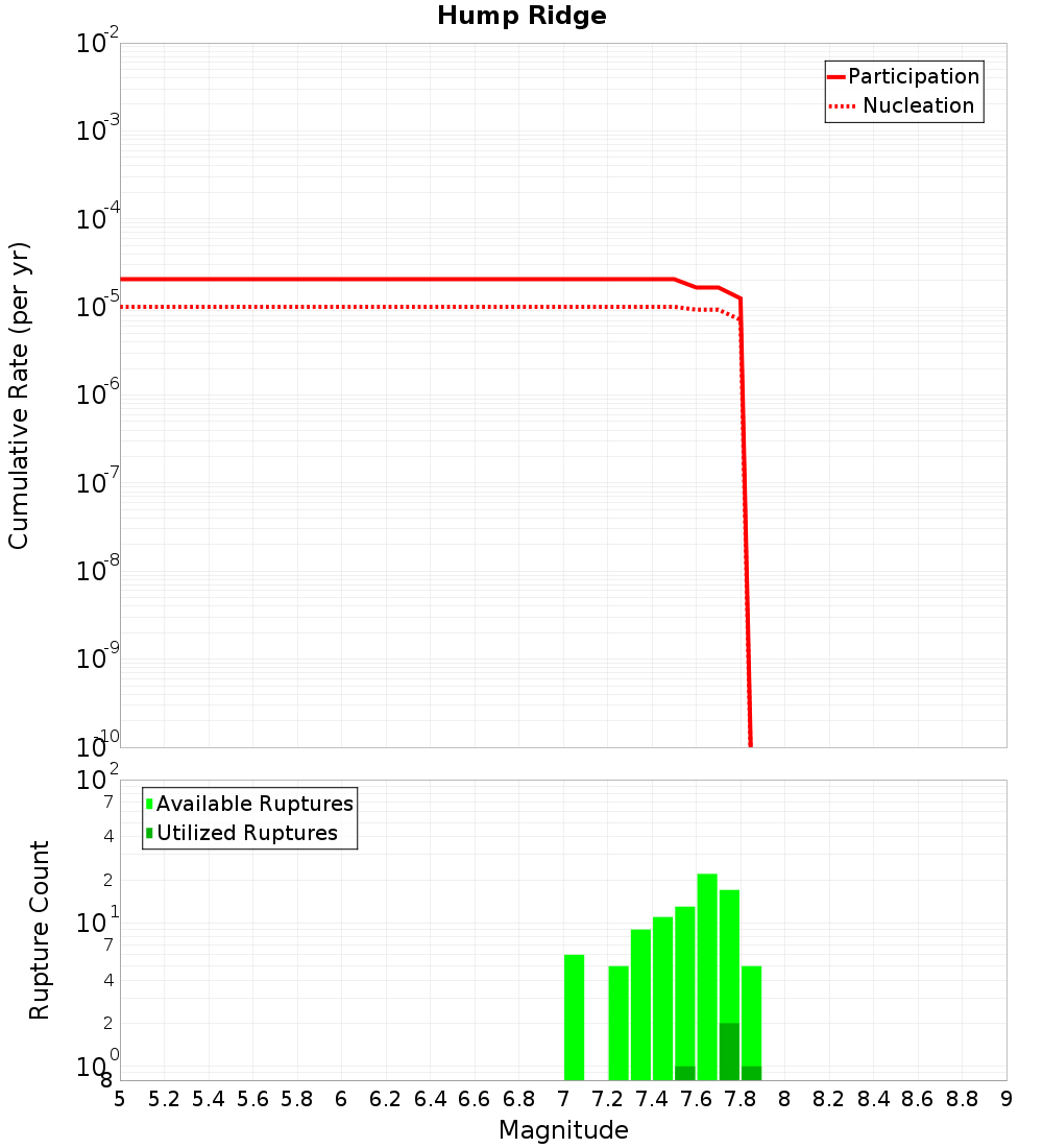 Cumulative Plot