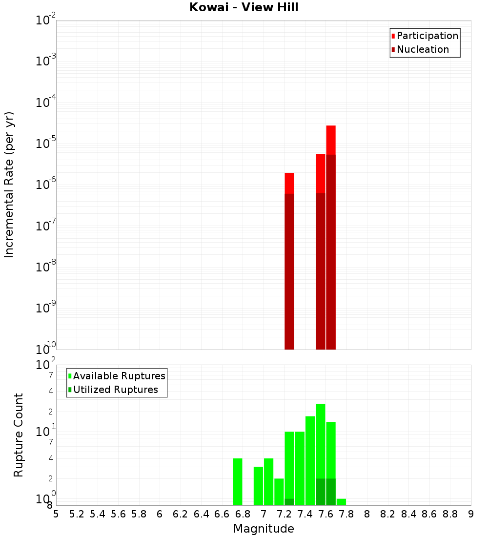 Incremental Plot