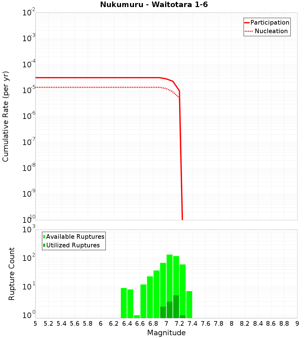 Cumulative Plot