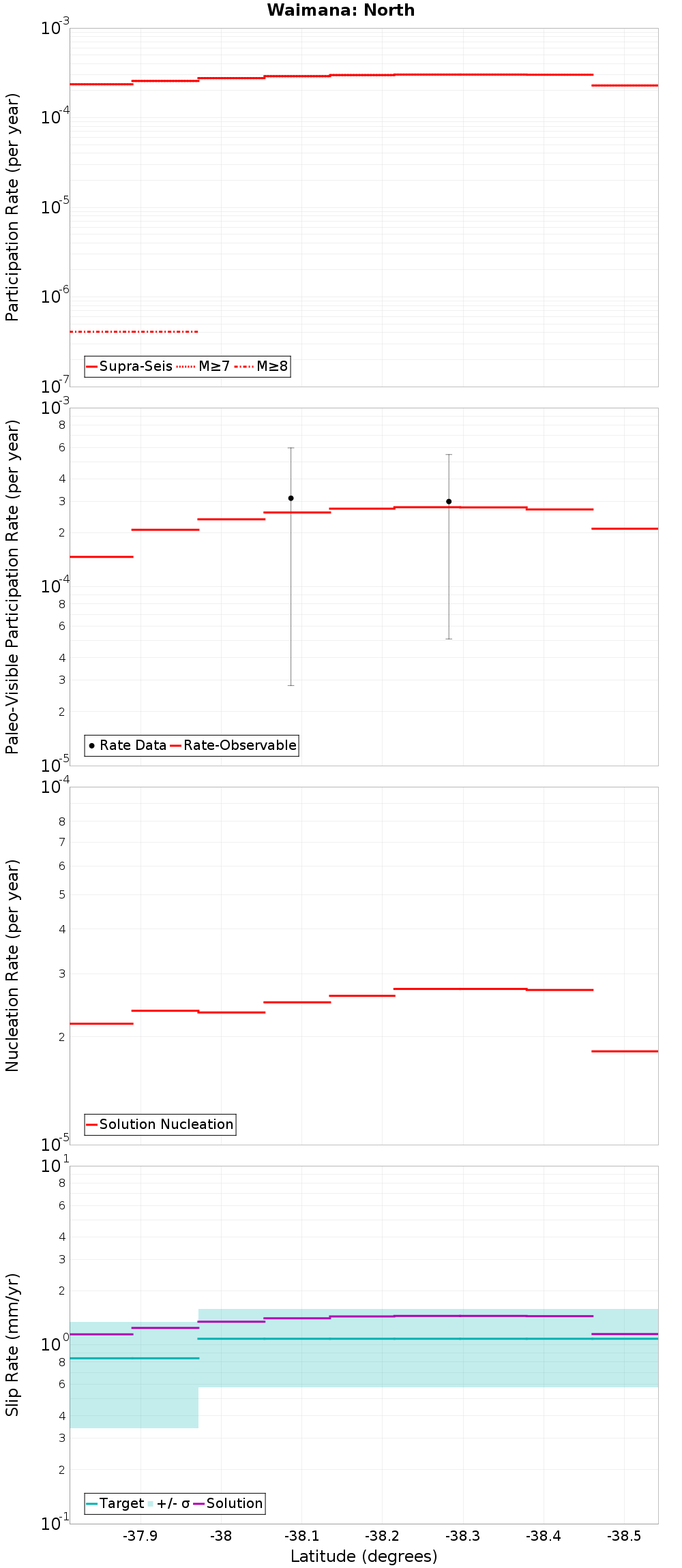 Along-strike plot