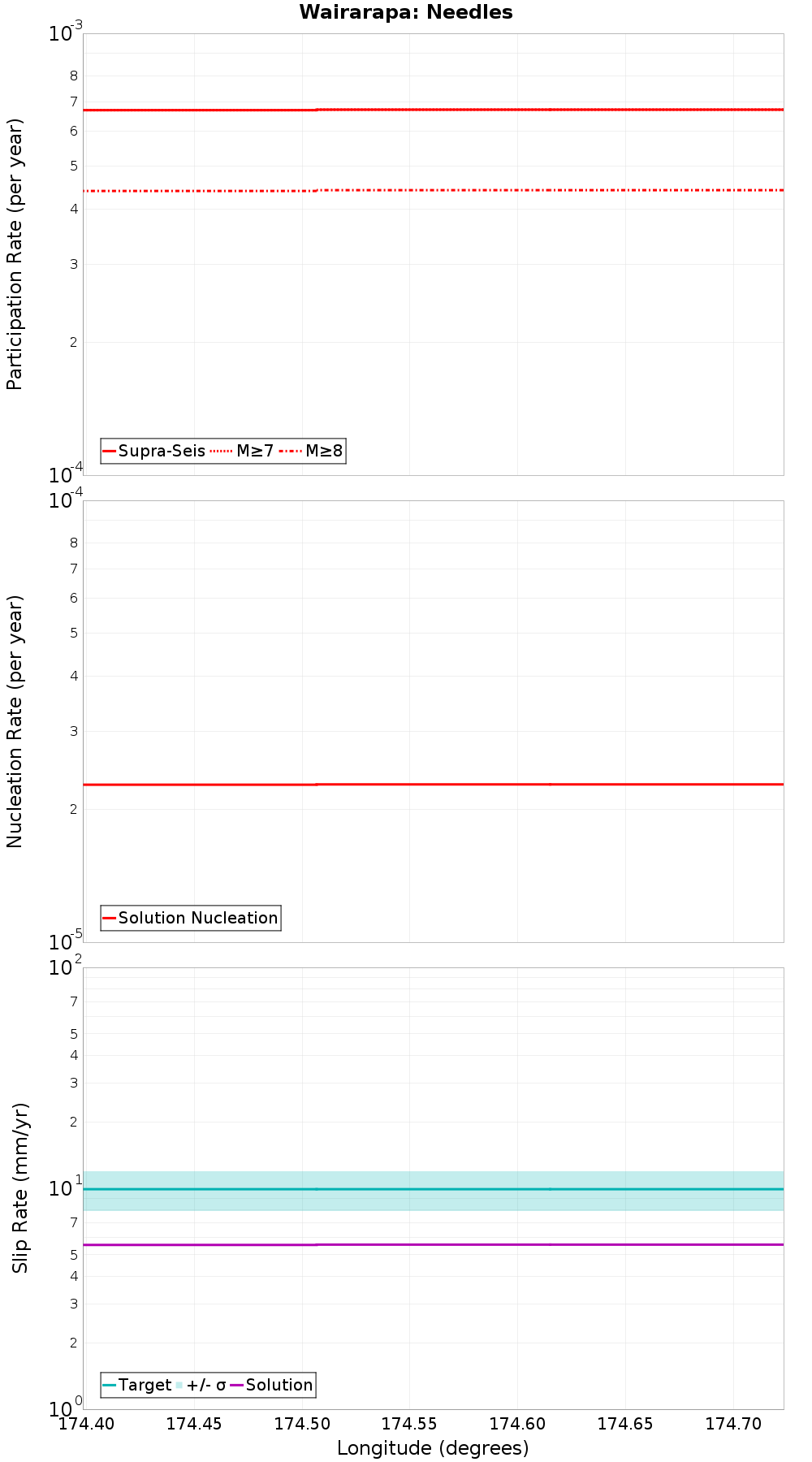 Along-strike plot