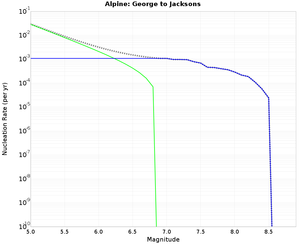 Alpine George to Jacksons cumulative nucleation 