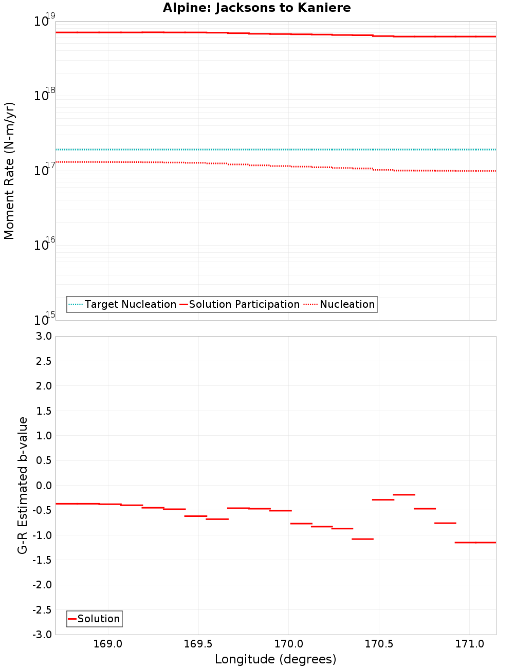 Along-strike plot