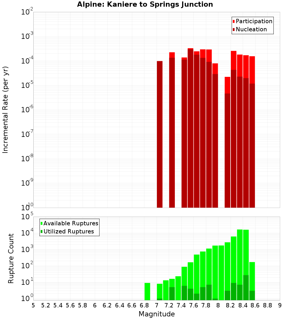 Incremental Plot