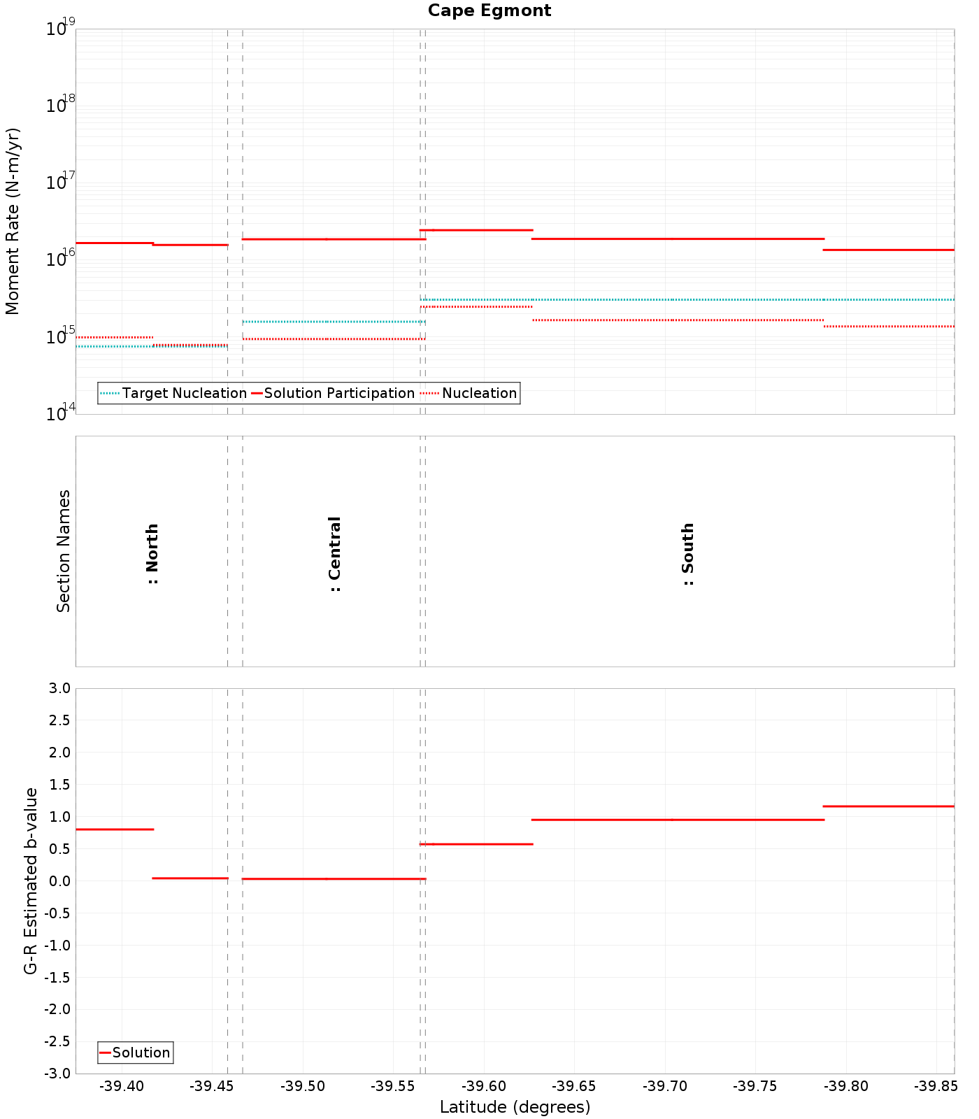 Along-strike plot