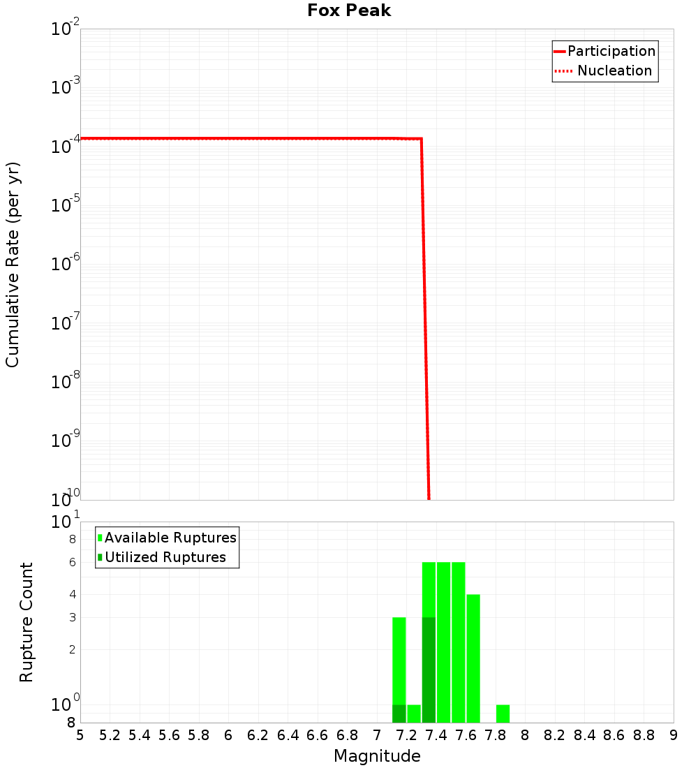 Cumulative Plot
