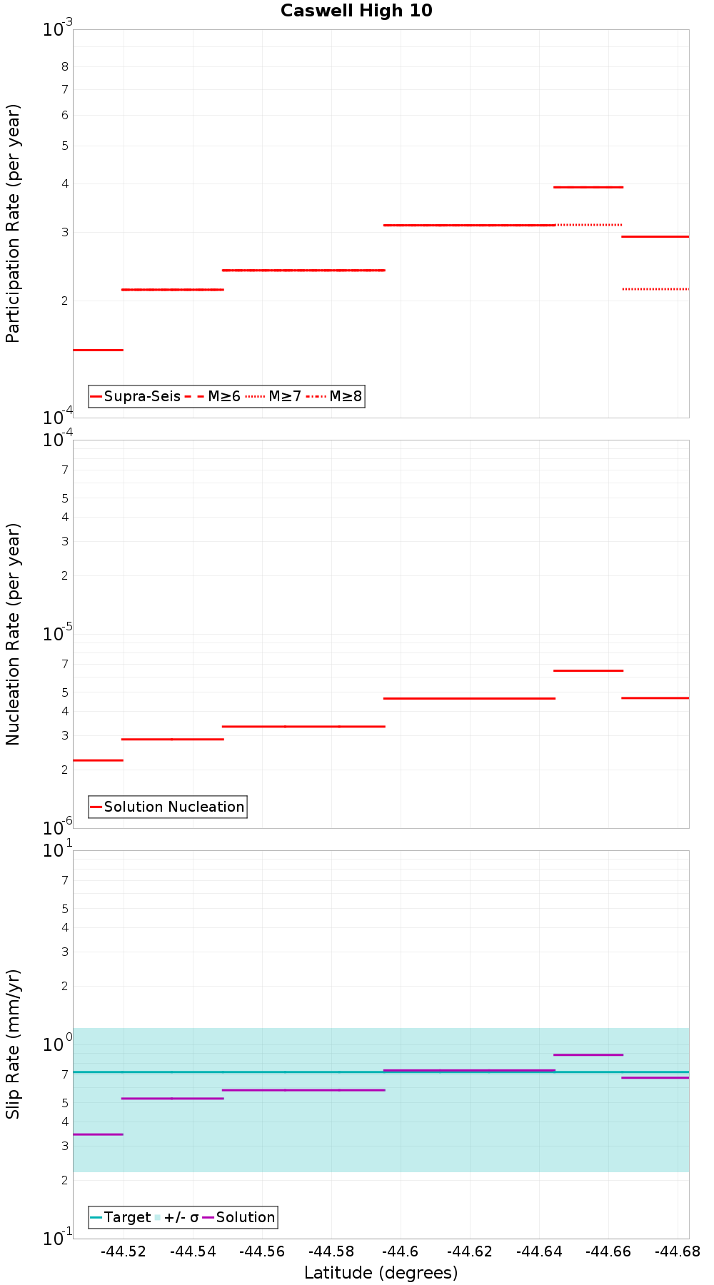 Along-strike plot
