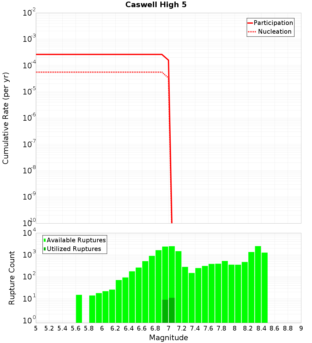Cumulative Plot