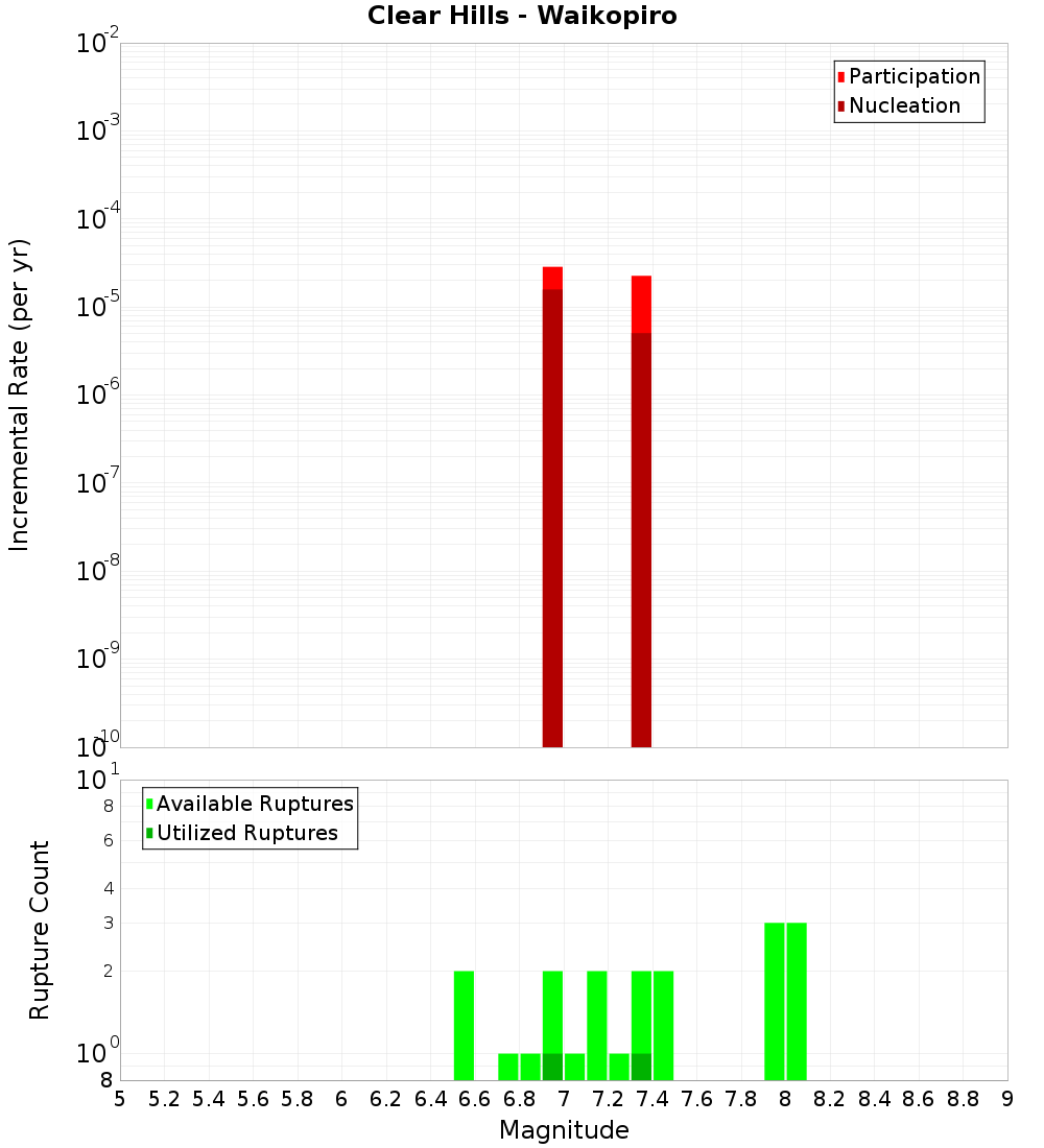 Incremental Plot