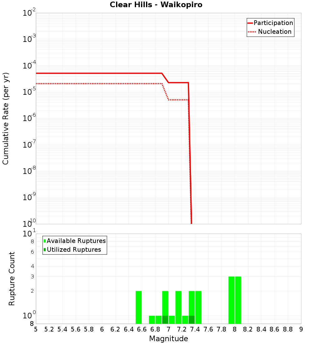 Cumulative Plot