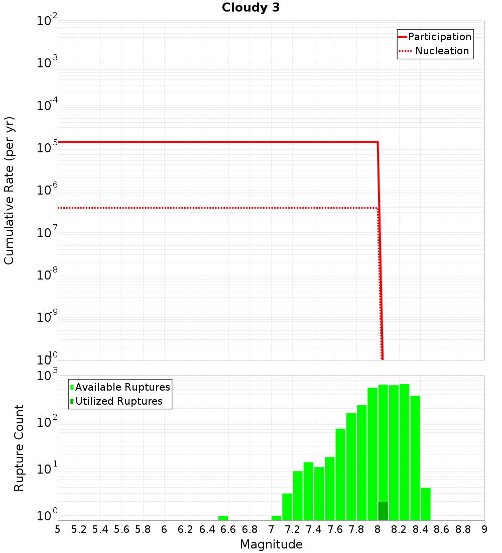 Cumulative Plot