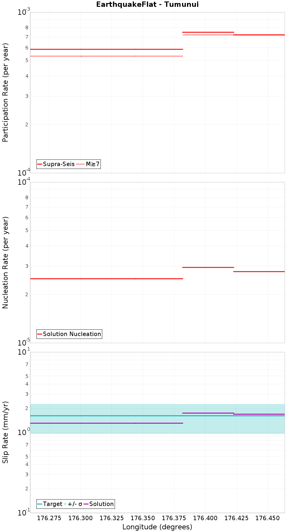 Along-strike plot