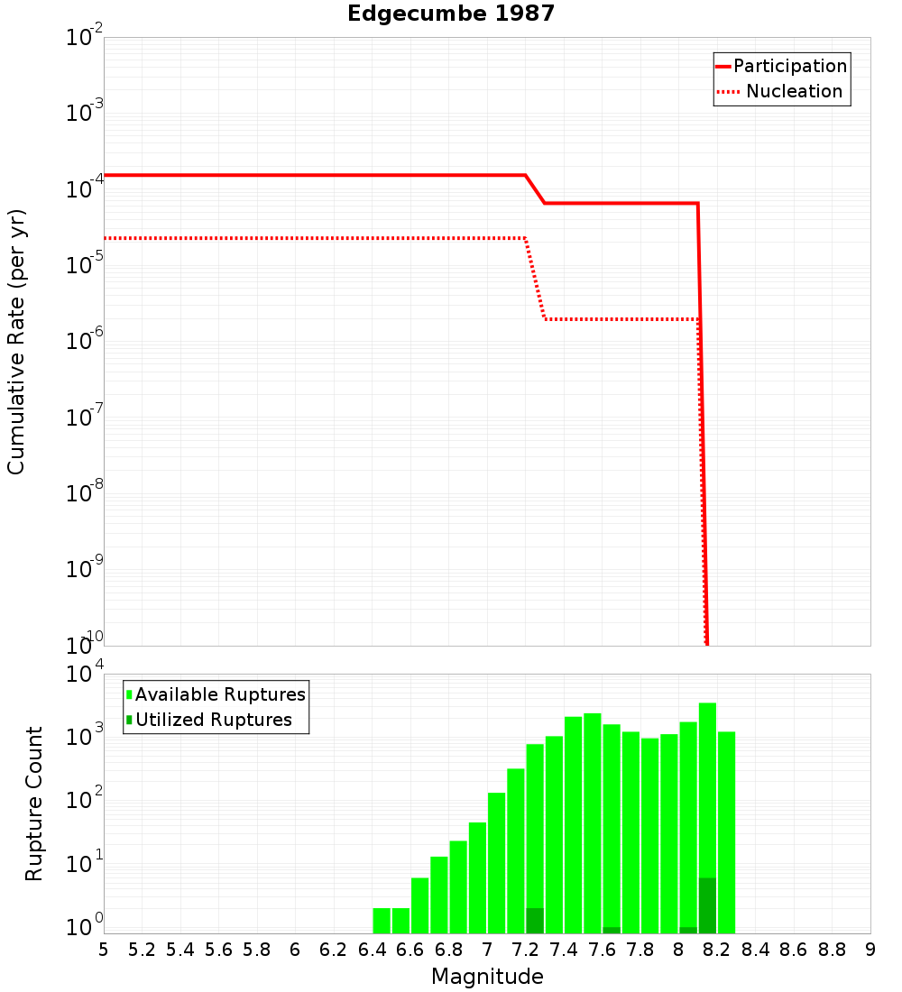Cumulative Plot