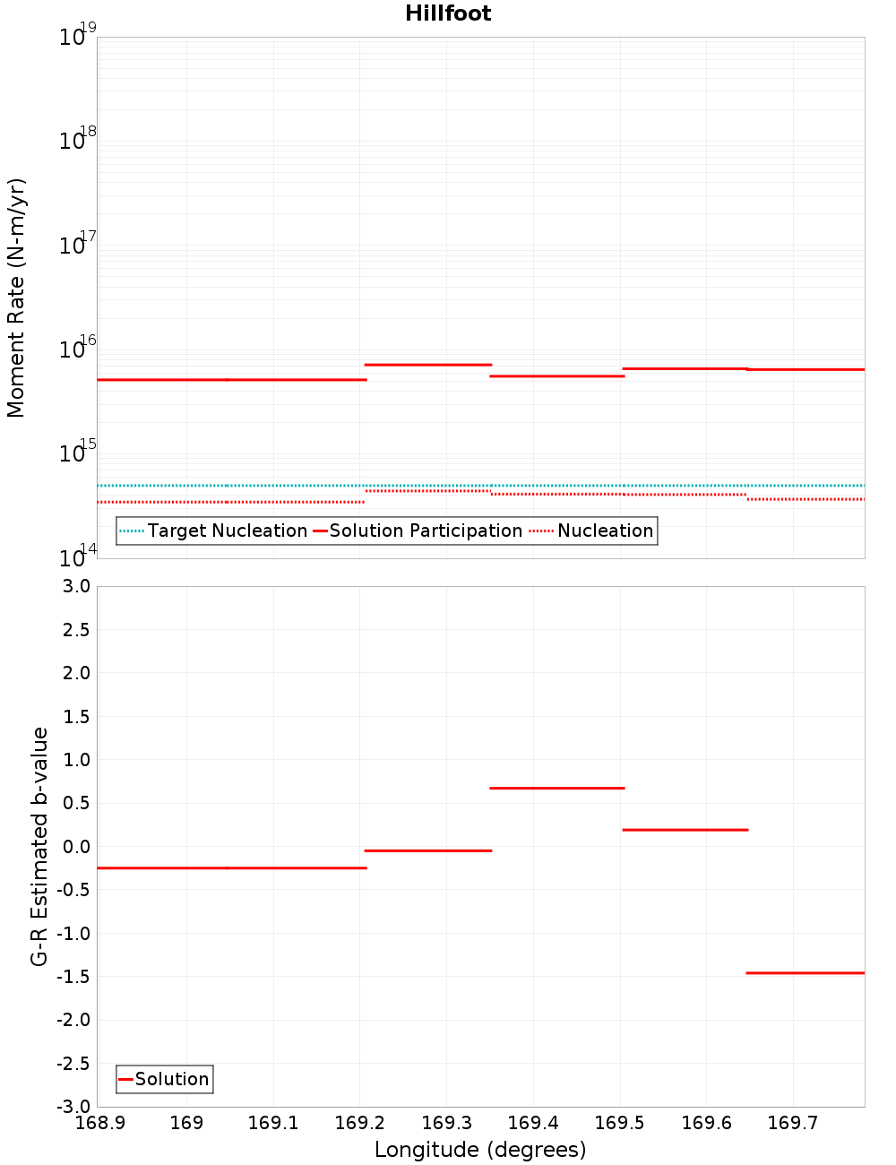 Along-strike plot